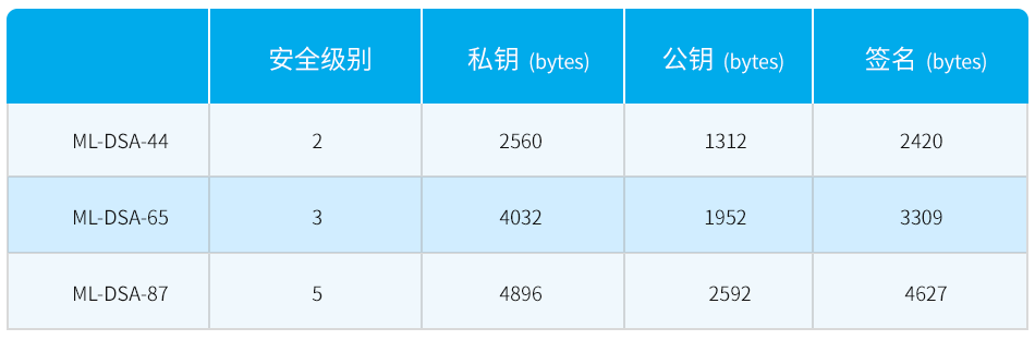 Dilithium算法：面向未來的抗量子數字簽名算法